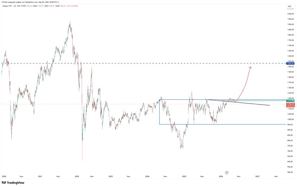 Какой прогноз роста индекса РТС на долгосрочную перспективу?