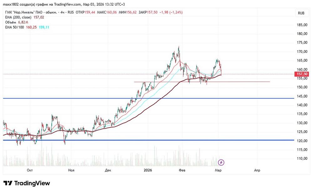 Стоит ли держать акции Норникель при коррекции?