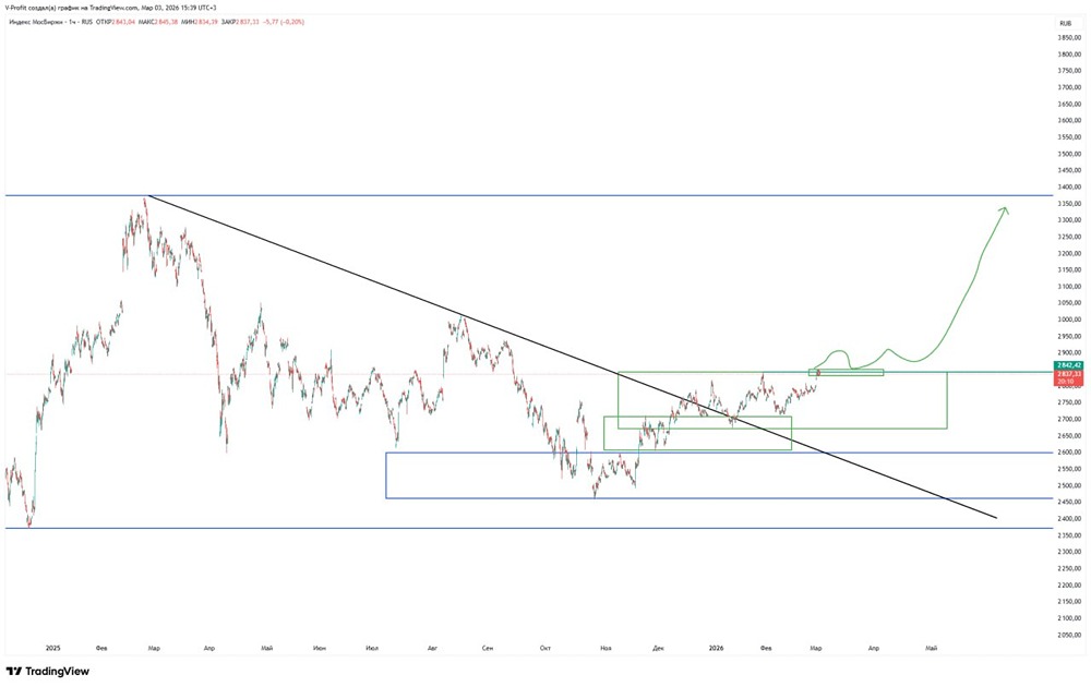 Российский рынок на пороге роста: анализ уровня 2842 по индексу ММВБ