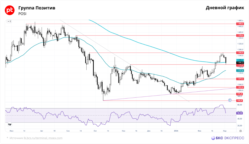 Акции Группы Позитив потеряли 63 % с исторического максимума: есть ли шансы на восстановление?
