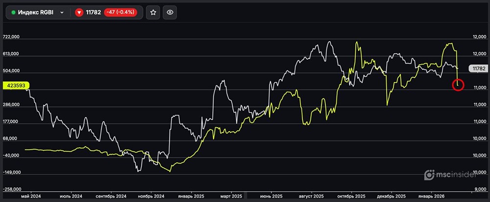 Индекс ОФЗ (RGBI): физлица резко сократили чистый лонг