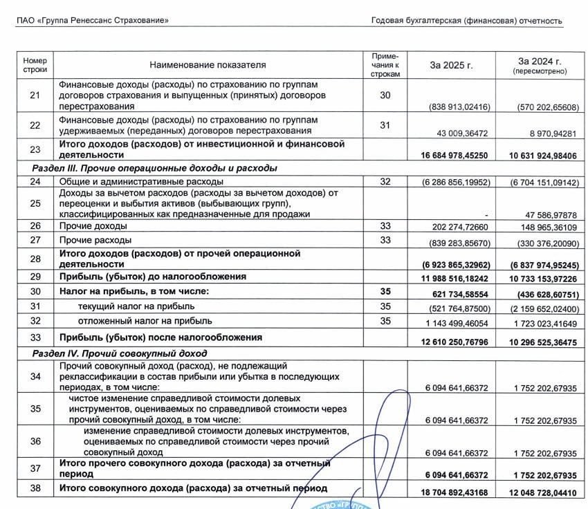 Чистая прибыль Ренессанс Страхования по РСБУ в 2025 году увеличилась на 22,5%, достигнув 12,61 млрд рублей