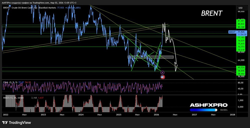 Будут ли падать цены на нефть или только расти, что говорит график?