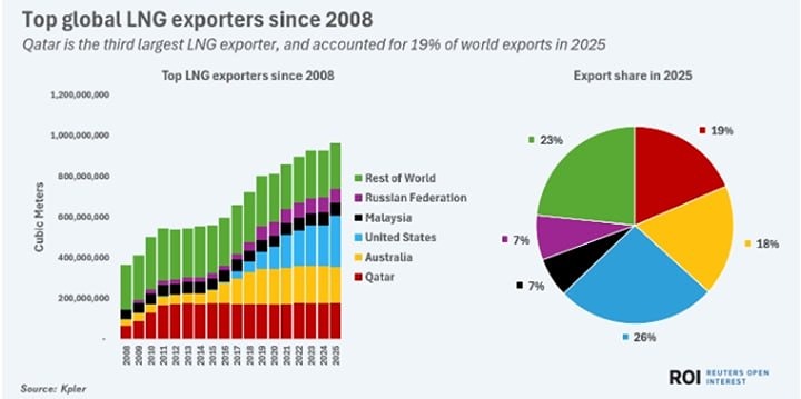 В Европе паника: цены на газ уже выше $700 тыс м3