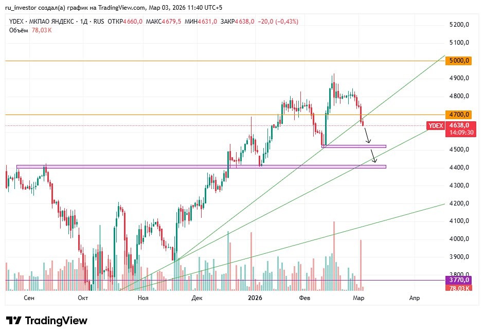 Яндекс на шорт: цели 4500 и 4400 — разбираем технический анализ