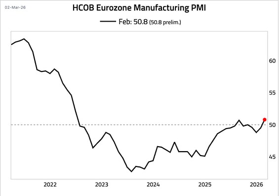 PMI еврозоны только начал восстанавливаться, а сейчас дубль два с повышением цен на энергоносители
