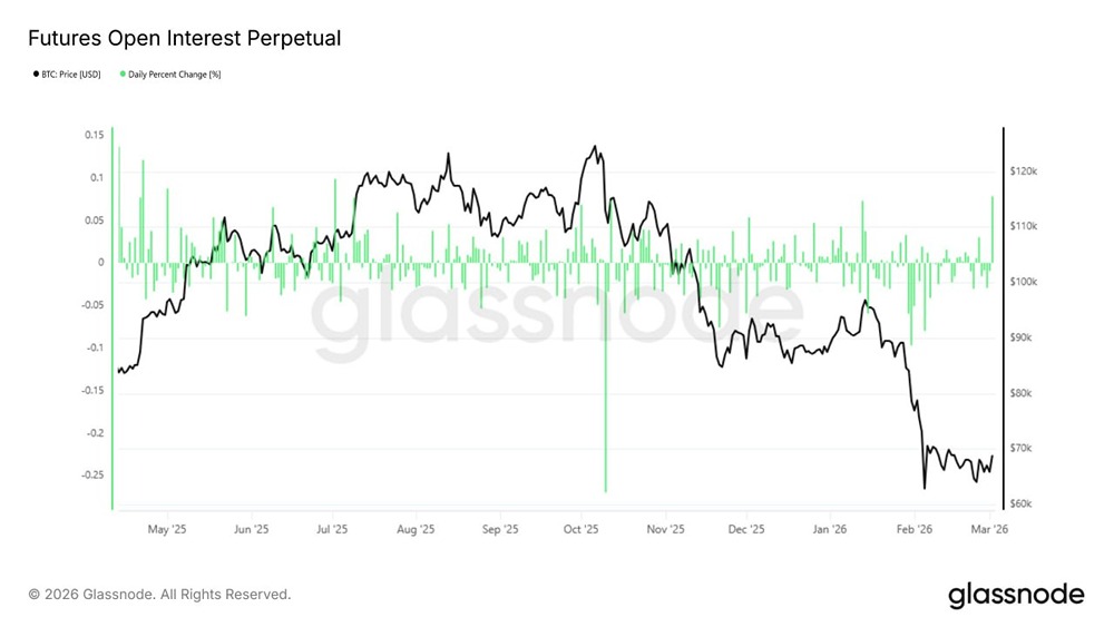 Рекордный рост открытого интереса в биткоине: что говорят данные рынка?