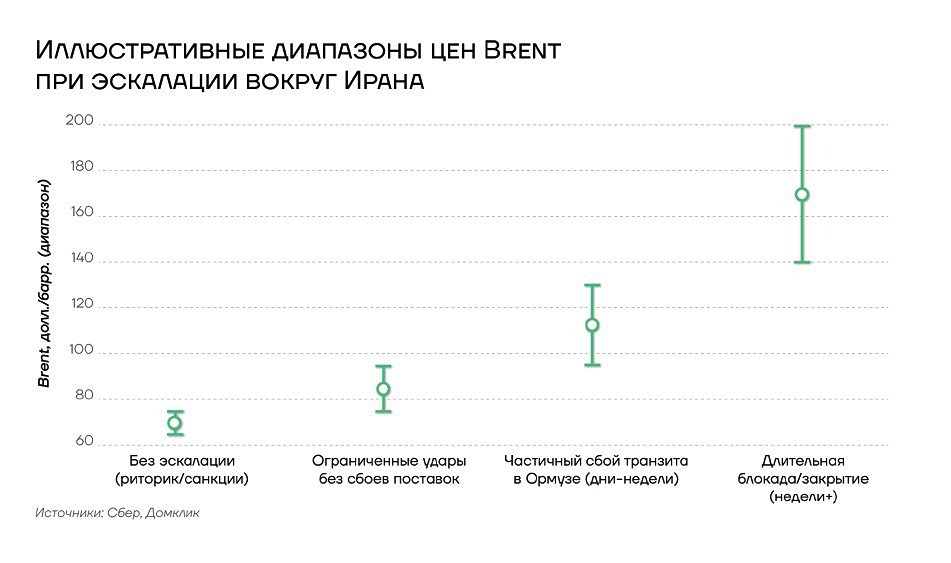 Какие альтернативные маршруты нефти существуют при блокировке Ормузского пролива?