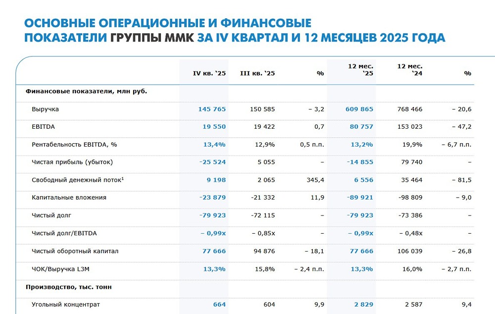 Отчет ММК за 2025: что скрывается за негативными показателями компании