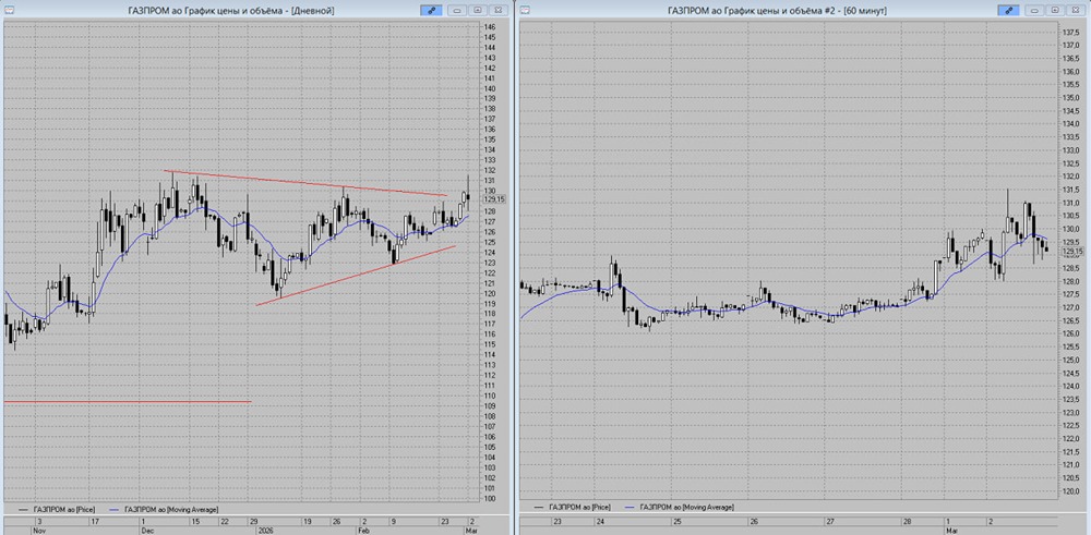 Акции Газпром: технический анализ — прогноз снижения к уровням 127-128 рулей