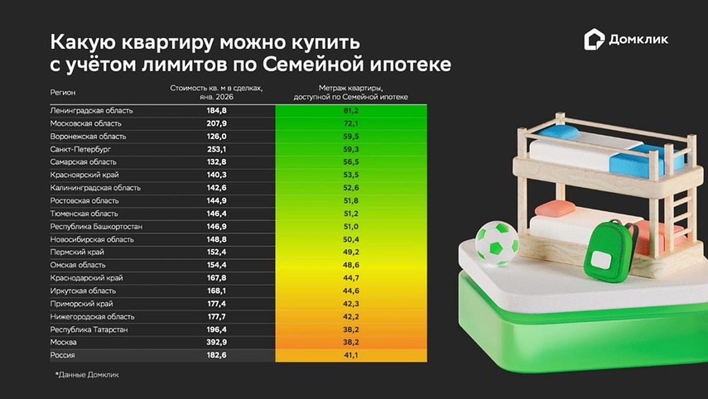 По семейной ипотеке дают квартиру до 41,1 м², а норма — 54 м² для семьи из трёх человек: почему так и где всё‑таки можно купить жильё побольше?