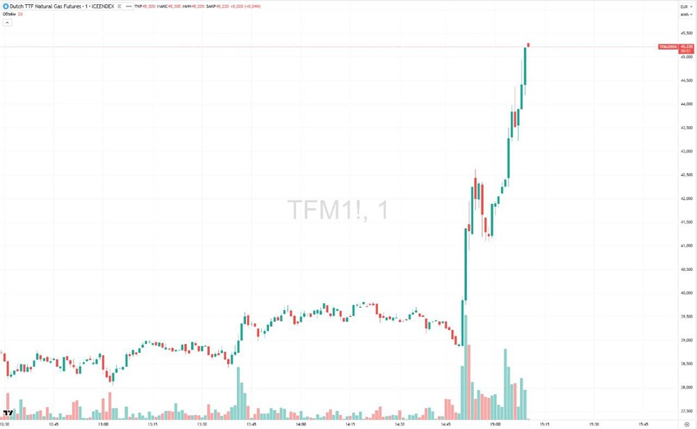 Цены на газ в Европе ускорили рост на фон сообщений о том, что QatarEnergy остановила производство СПГ