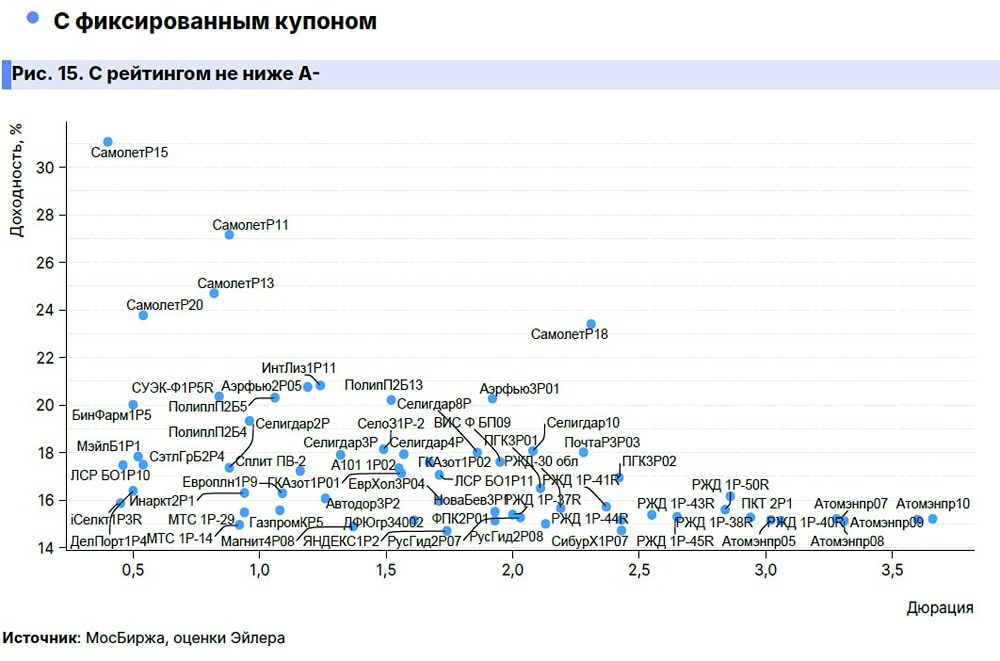 Недельный обзор финансового рынка: что изменится в ОФЗ и курсе рубля?