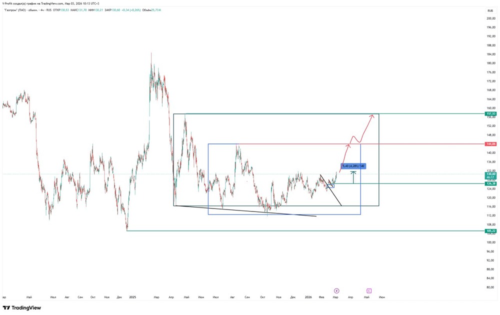 Технический анализ Газпрома: боковик или рост к 144?