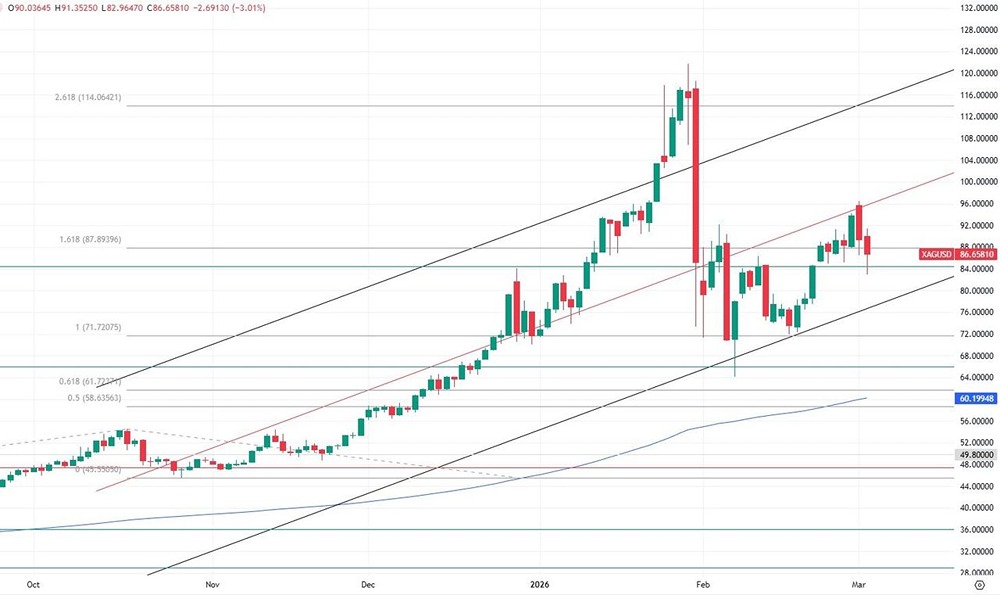Почему началась коррекция Себера?