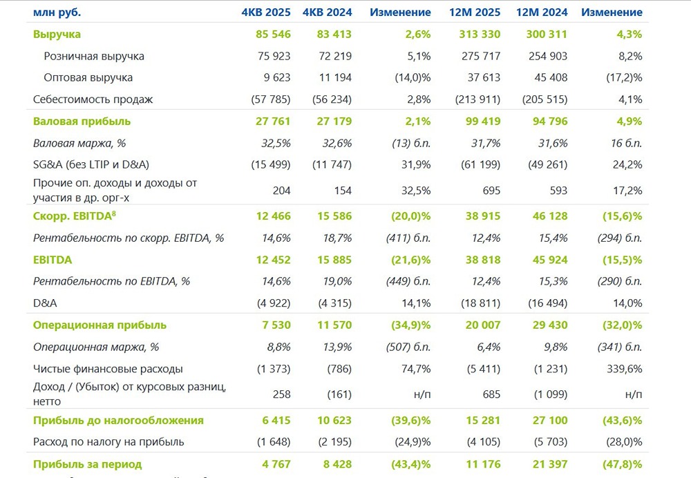 Финансовые результаты Фикс Прайс: что скрывается за открытием 700 магазинов