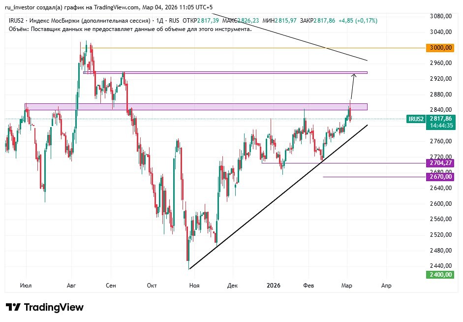 Почему рынок корректируется: анализ технических уровней и нефтяного сектора?