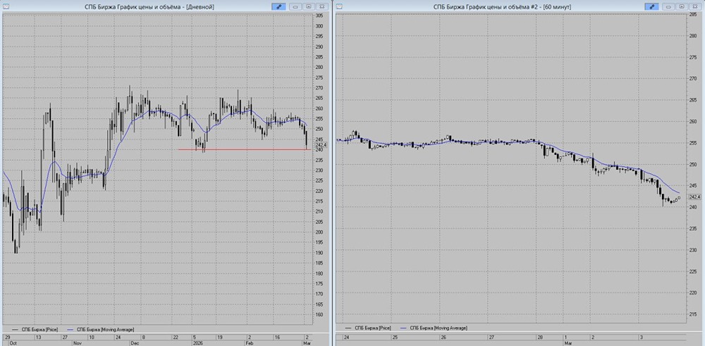 Акции СПБ Биржа: перспективы роста или риск пробоя поддержки? 