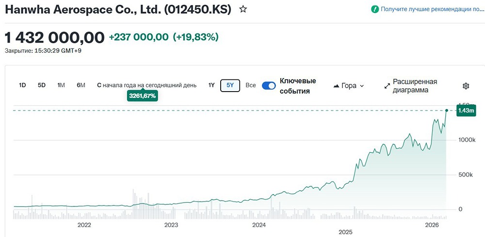 Западные аналитики обнаружили компанию, в акции которой надо было вовремя вкладывать деньги. Это – южнокорейская Hanwha Aerospace