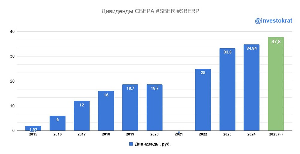 Сбер отчитался о прибыли 1,7 трлн: какие налоги угрожают дивидендам в 2026 году