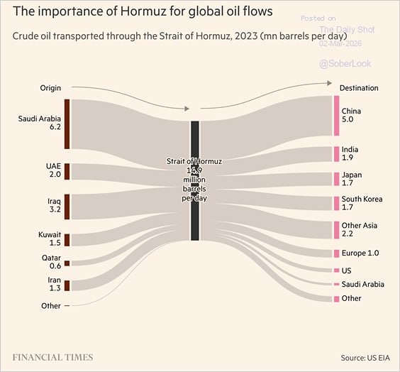 Потоки нефти через Ормузский пролив