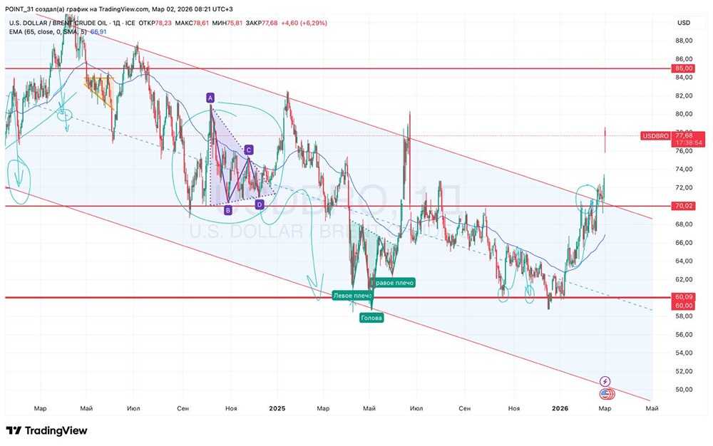 Нефтяной рынок в напряжении: что дальше?