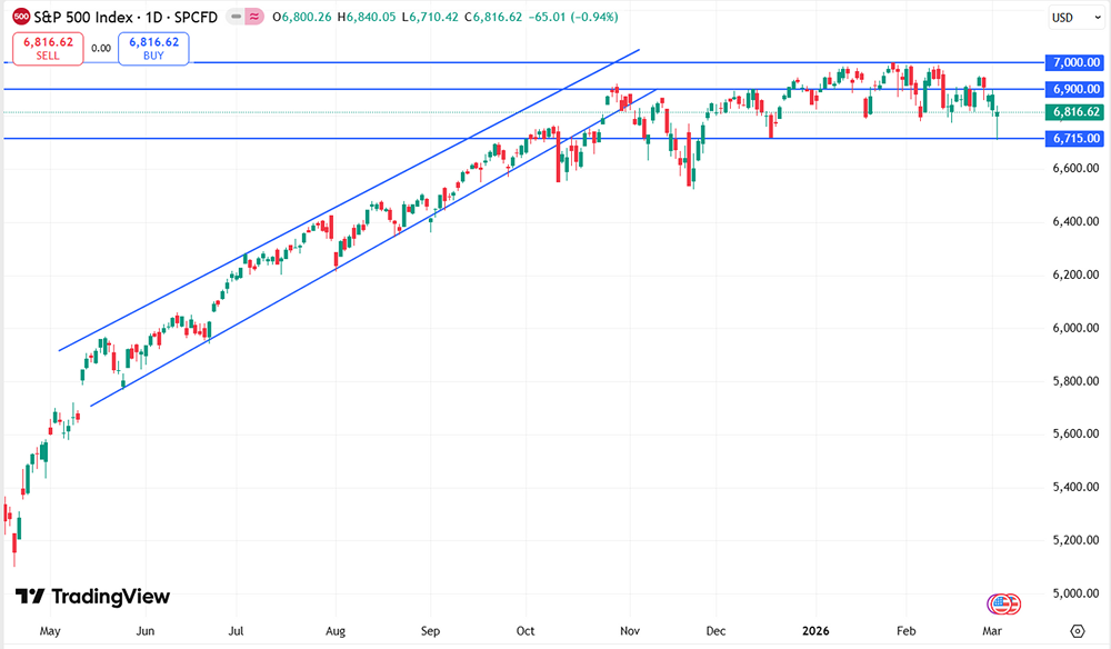Как американский рынок акций реагирует на действия США в Иране?