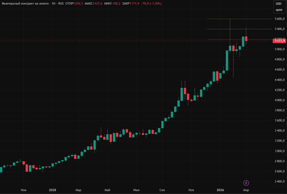 Сможет ли золото удержаться в целевом диапазоне $5 200–$5 600?