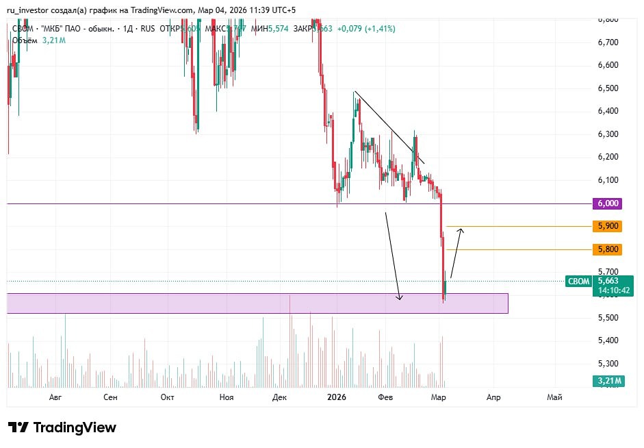 Когда ждать отскок акций МКБ: технический анализ и целевые уровни?