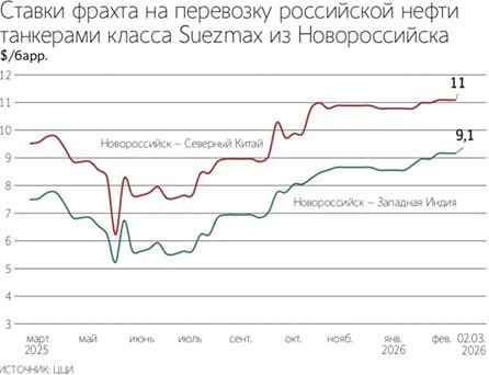 Рекордные ставки фрахта танкеров: что происходит на рынке нефти между Ближним Востоком и Китаем?