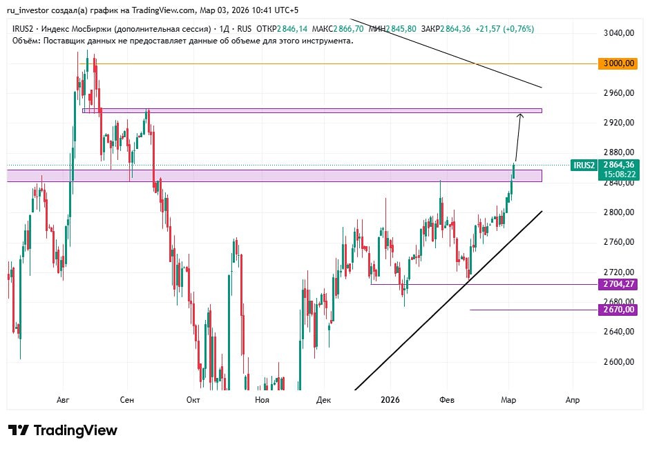 Рост индекса Мосбиржи: где скрывается скепсис рынка?
