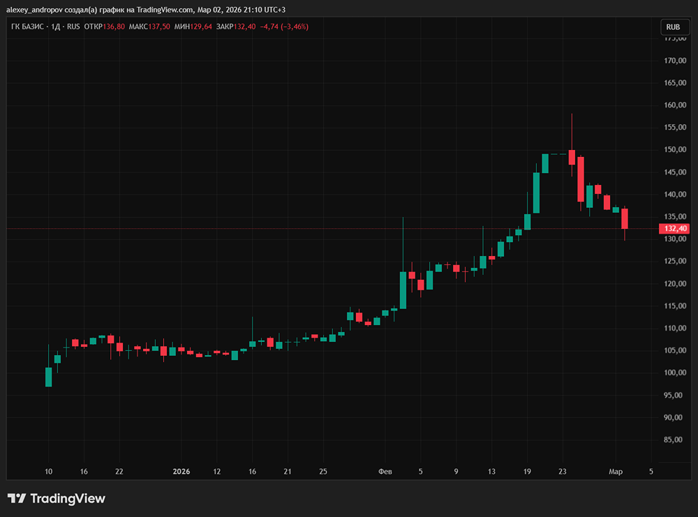 Лидер рынка виртуализации без долгов: могут ли акции «Базиса» вырасти на фоне тренда на импортозамещение?