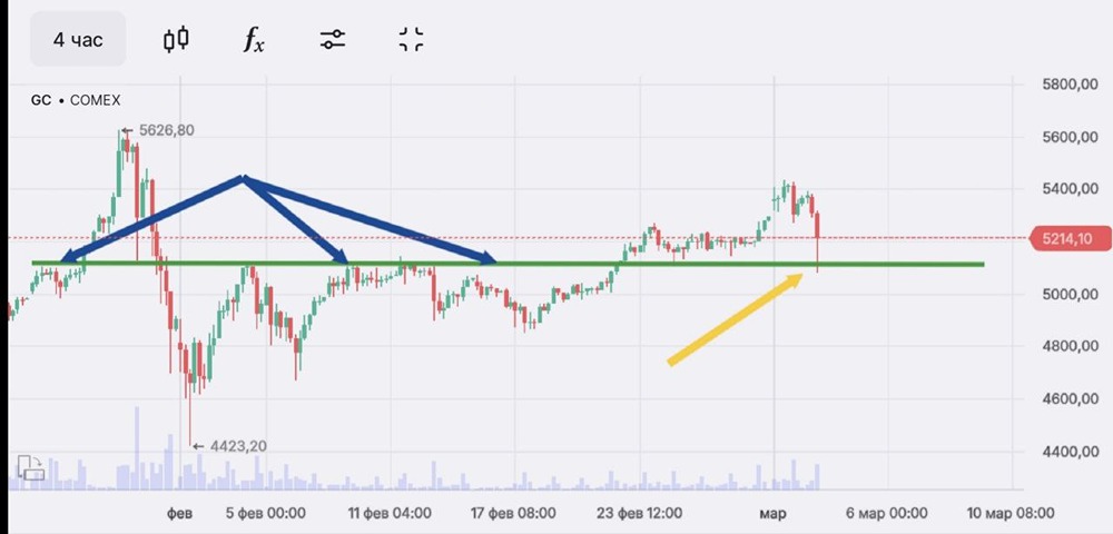 Золото тестирует уровень 5100: что показывает график 