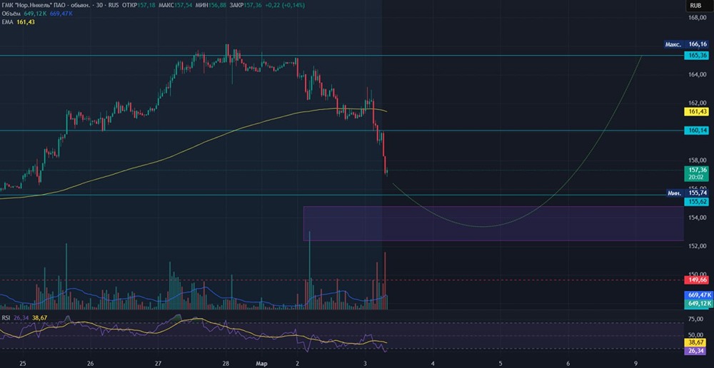 Акции Норильский никель: торговый план с конкретными уровнями входа и целями