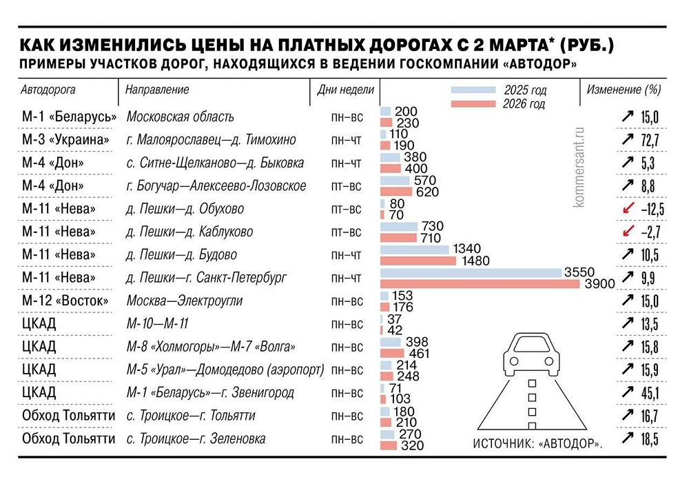 Стоимость проезда по платным дорогам сегодня выросла на 13%. На отдельных участках цены подскочили до 73%, подсчитали эксперты
