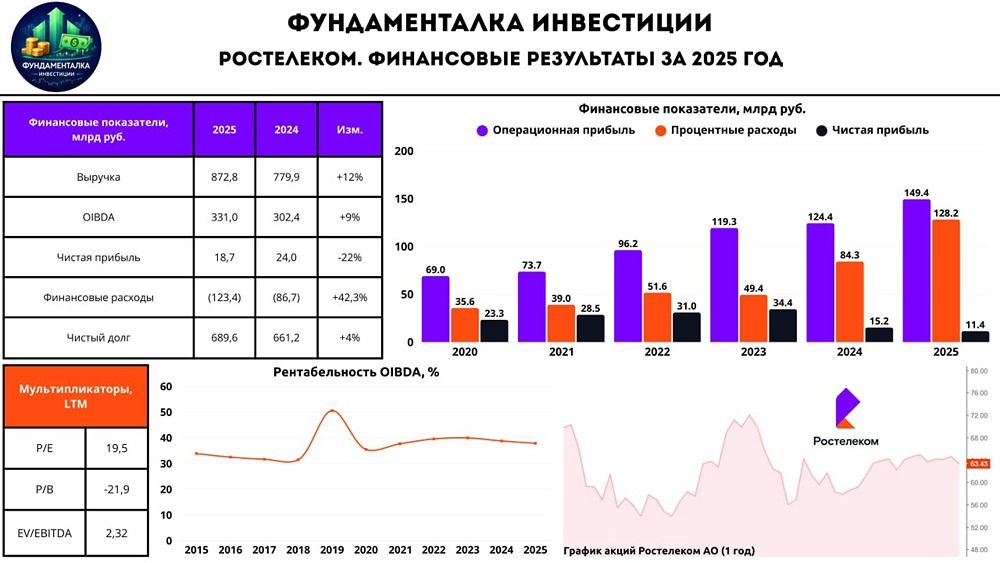 Акции Ростелеком: что происходит с прибылью и дивидендами компании?