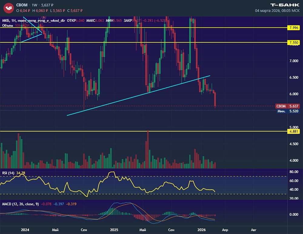 Акции МКБ: обновление минимумов — где искать дно?