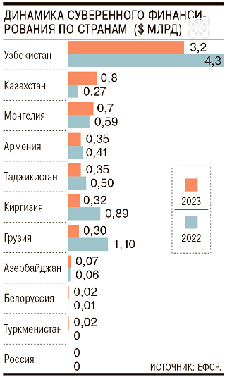 В Узбекистан начали поступать средства из суверенных источников.
