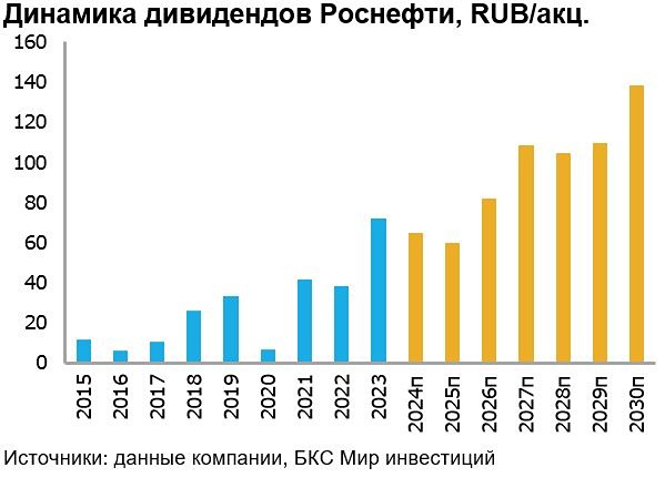 Прогноз. Прогноз цены. Анализ. Аналитика. Мнение экспертов. Акции РОСНЕФТЬ