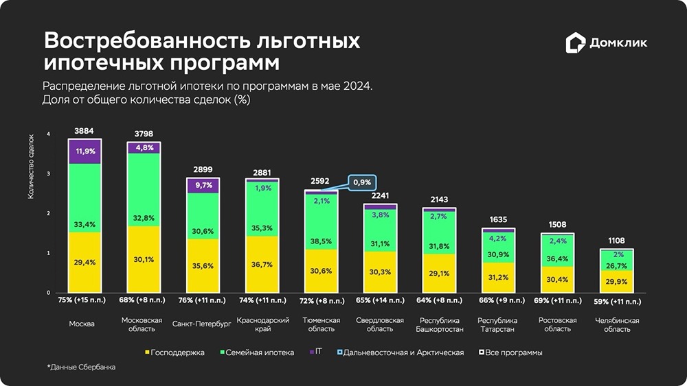 Исследование, проведённое Домклик, показало, что в мае спрос на льготную ипотеку увеличился на 10 процентных пунктов, достигнув рекордного уровня в 63%.
