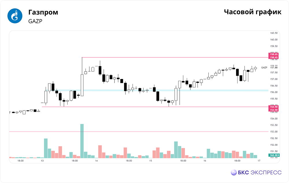 Прогноз. Прогноз цены. Мнение и анализ. Акции ГАЗПРОМ.
Тикер: GAZP 