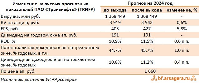 Прогноз. Прогноз цены. Анализ. Аналитика. Мнение экспертов. Акции ТРАНСНЕФТЬ