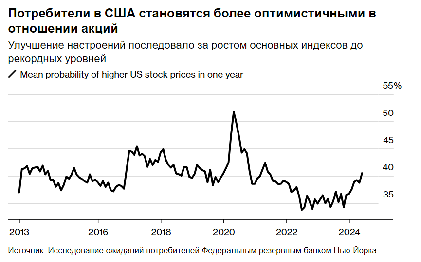 Потребительский оптимизм в отношении акций достиг трехлетнего максимума, сообщает ФРС Нью-Йорка
