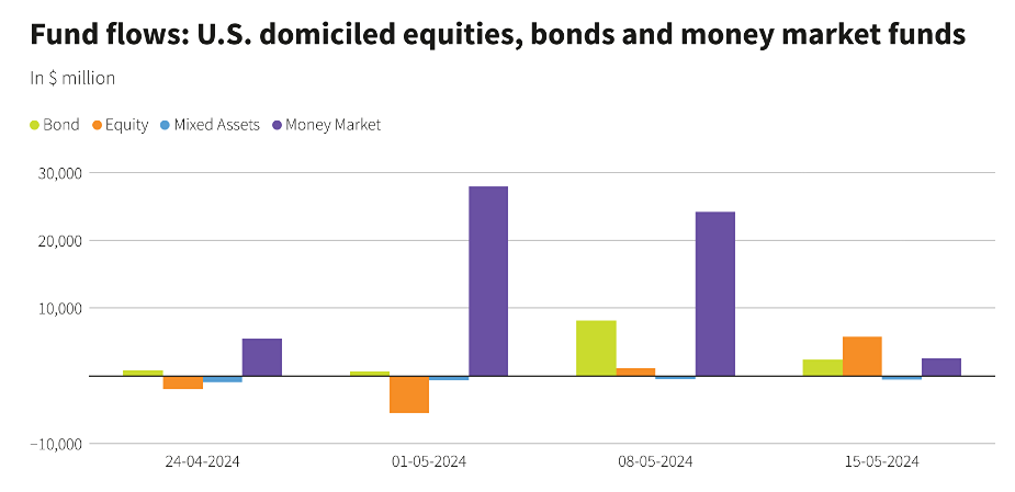 На фондовых рынках США наблюдается значительный рост активности: за последнюю неделю в фонды акций поступило больше всего средств за восемь недель.
