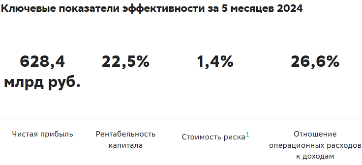 Краткие итоги деятельности ПАО Сбербанк по российским правилам бухгалтерского учёта за первые пять месяцев 2024 года.