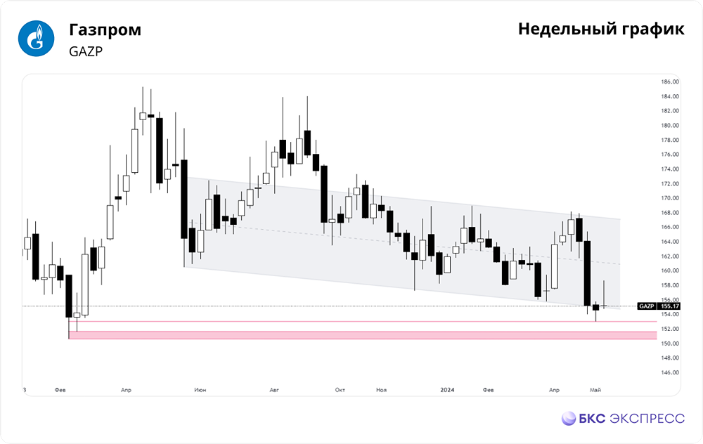 Прогноз. Прогноз цены. Мнение и анализ. Акции ГАЗПРОМ.
Тикер: GAZP 