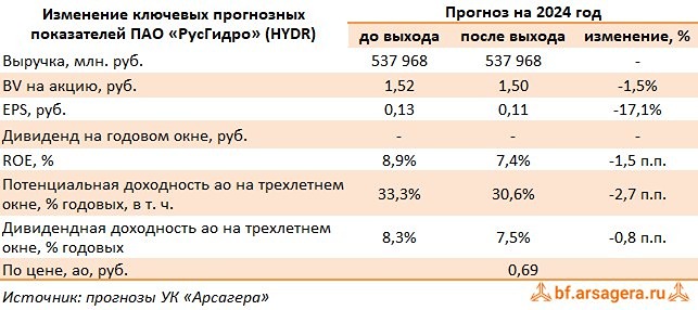 Прогноз. Прогноз цены. Анализ. Аналитика. Мнение экспертов. Акции РУСГИДРО