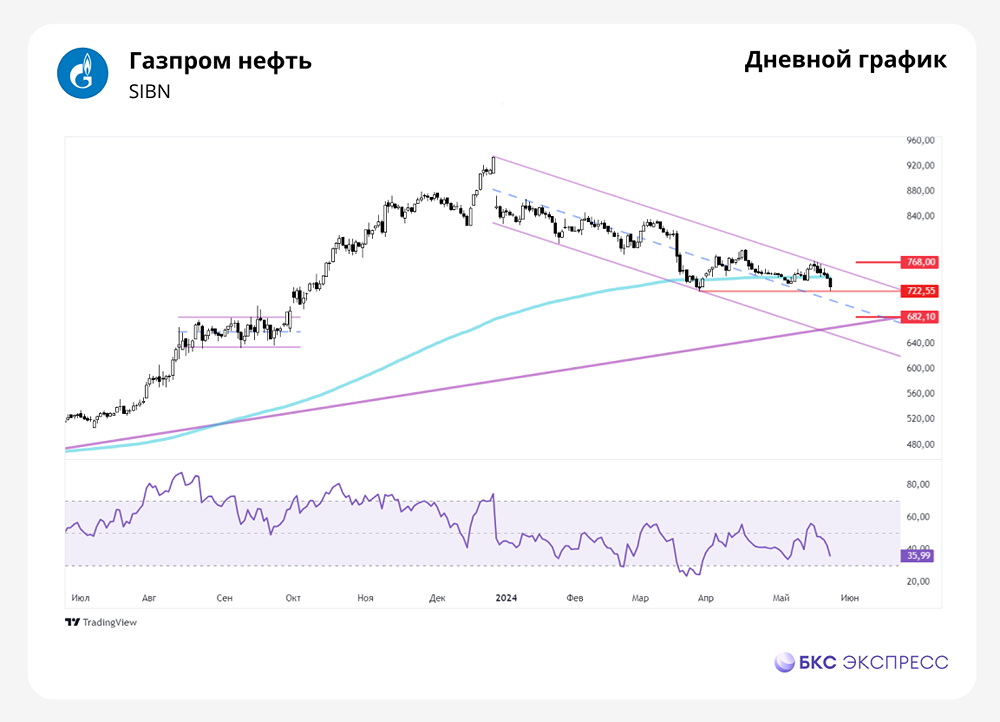 Прогноз. Прогноз цены. Анализ. Аналитика. Мнение экспертов. Акции ГАЗПРОМ НЕФТЬ