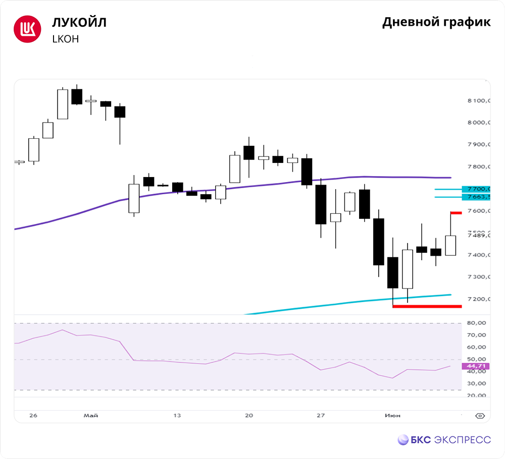 Прогноз. Мнение и анализ. Акции ЛУКОЙЛ [LKOH]