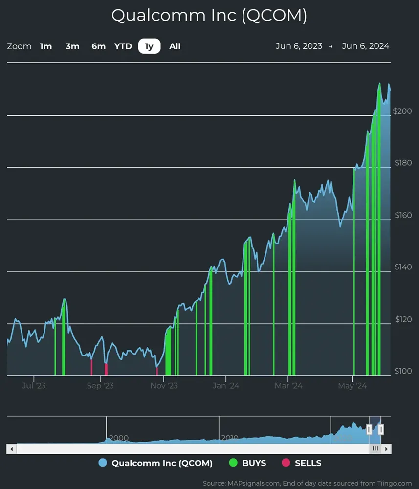 Прогноз и мнение по акции QUALCOMM [QCOM]. Взгляд экспертов. Цена. Прогноз цены от экспертов и аналитиков.